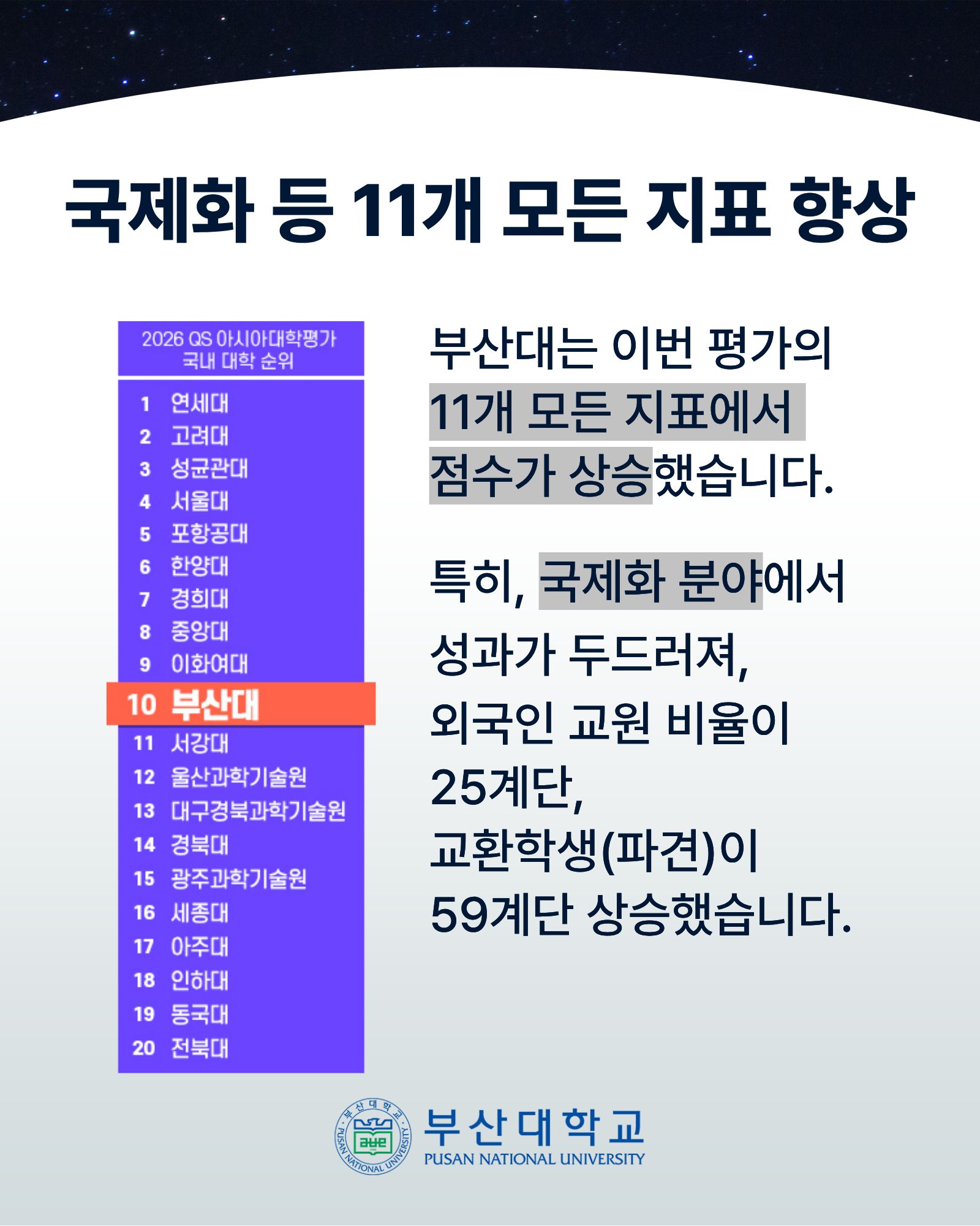 '[PNU_NEWS] 부산대, 2026 QS 아시아대학평가 국내 10위' 첨부파일 이미지, 상세내용은 아래내용 참고