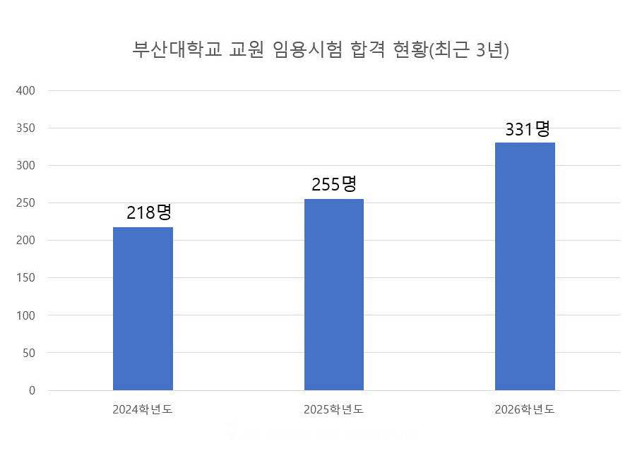 사범대학, 교원 임용시험 331명 최다 합격…지난해 대비 76명(30%) 증가
